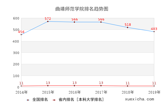 2014-2019曲靖師范學(xué)院排名趨勢(shì)圖