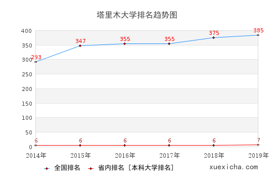 2014-2019塔里木大學排名趨勢圖