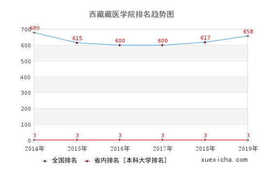 2014-2019西藏藏醫(yī)學(xué)院排名趨勢(shì)圖
