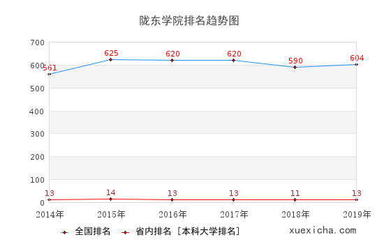 2014-2019隴東學(xué)院排名趨勢(shì)圖