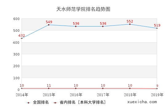 2014-2019天水師范學(xué)院排名趨勢圖