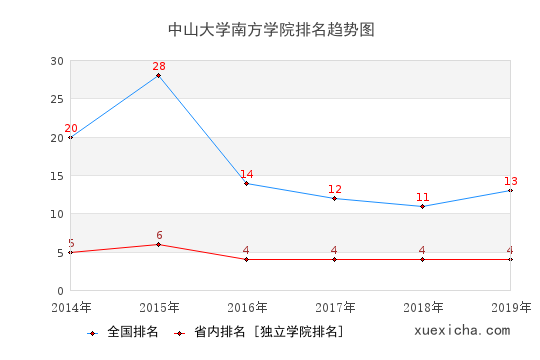 2014-2019中山大學(xué)南方學(xué)院排名趨勢圖