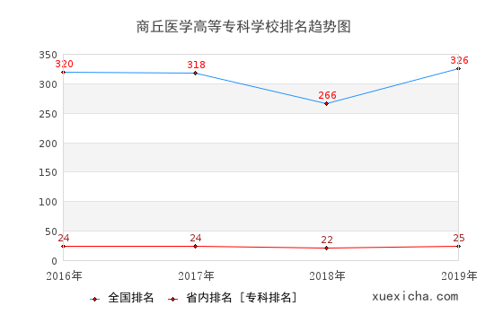 2016-2019商丘醫(yī)學(xué)高等?？茖W(xué)校排名趨勢(shì)圖