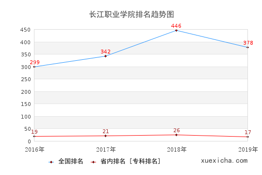 2016-2019長江職業(yè)學(xué)院排名趨勢圖