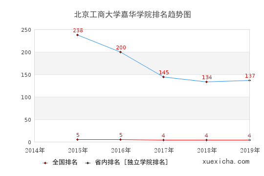 2014-2019北京工商大學(xué)嘉華學(xué)院排名趨勢圖