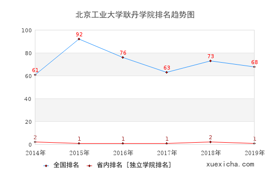 2014-2019北京工業(yè)大學(xué)耿丹學(xué)院排名趨勢圖