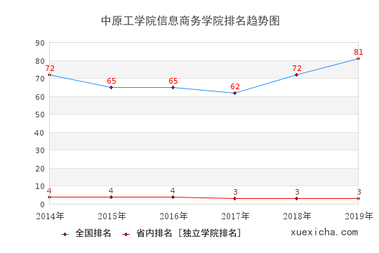 2014-2019中原工學(xué)院信息商務(wù)學(xué)院排名趨勢(shì)圖