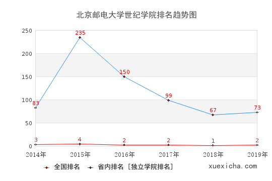 2014-2019北京郵電大學(xué)世紀(jì)學(xué)院排名趨勢(shì)圖