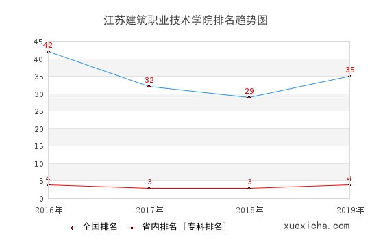 2016-2019江蘇建筑職業(yè)技術(shù)學(xué)院排名趨勢圖