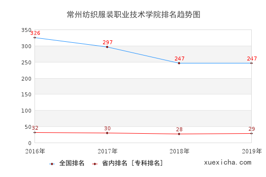 2016-2019常州紡織服裝職業(yè)技術(shù)學(xué)院排名趨勢(shì)圖