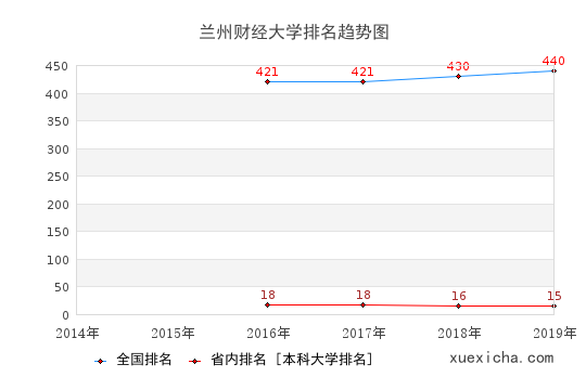 2014-2019蘭州財經(jīng)大學(xué)排名趨勢圖