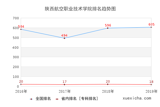 2016-2019陜西航空職業(yè)技術學院排名趨勢圖
