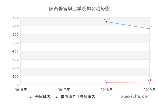 2016-2019陜西警官職業(yè)學(xué)院排名趨勢(shì)圖