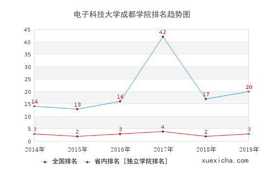2014-2019電子科技大學成都學院排名趨勢圖