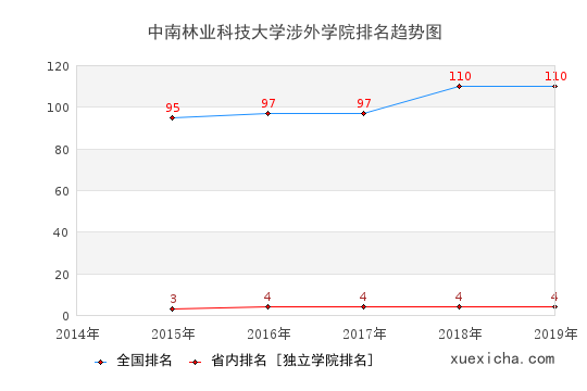 2014-2019中南林業(yè)科技大學(xué)涉外學(xué)院排名趨勢圖