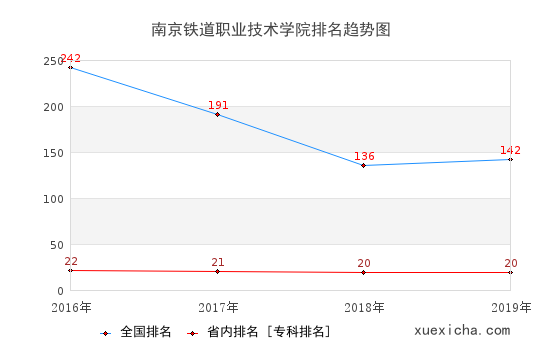 2016-2019南京鐵道職業(yè)技術(shù)學(xué)院排名趨勢圖