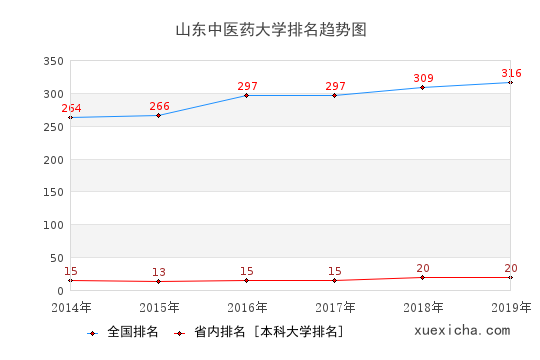 2014-2019山東中醫(yī)藥大學(xué)排名趨勢(shì)圖