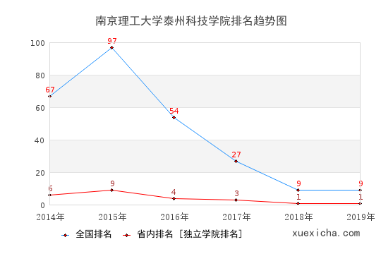 2014-2019南京理工大學(xué)泰州科技學(xué)院排名趨勢圖