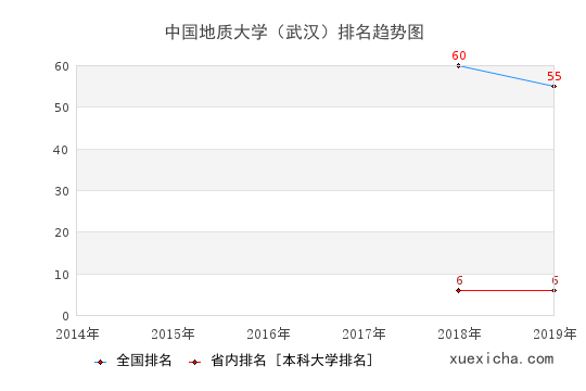 2014-2019中國(guó)地質(zhì)大學(xué)（武漢）排名趨勢(shì)圖