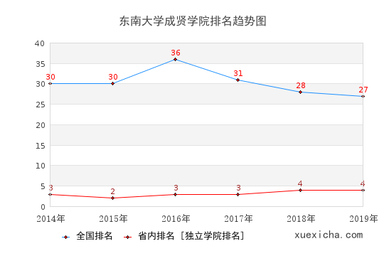 2014-2019東南大學(xué)成賢學(xué)院排名趨勢圖