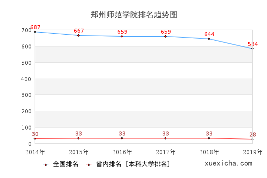 2014-2019鄭州師范學(xué)院排名趨勢圖