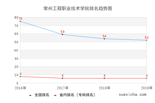2016-2019常州工程職業(yè)技術(shù)學(xué)院排名趨勢(shì)圖