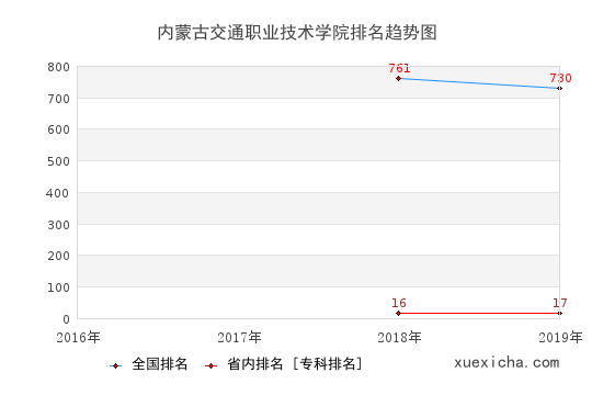 2016-2019內蒙古交通職業(yè)技術學院排名趨勢圖