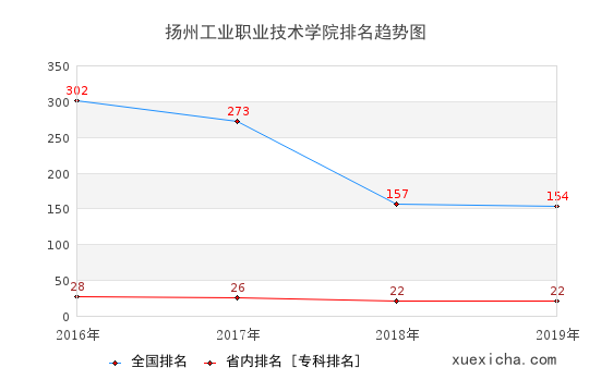 2016-2019揚州工業(yè)職業(yè)技術學院排名趨勢圖