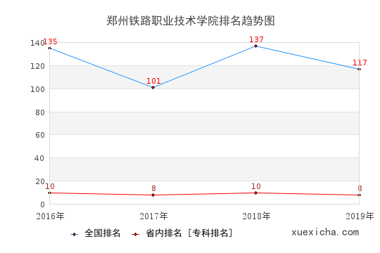 2016-2019鄭州鐵路職業(yè)技術學院排名趨勢圖