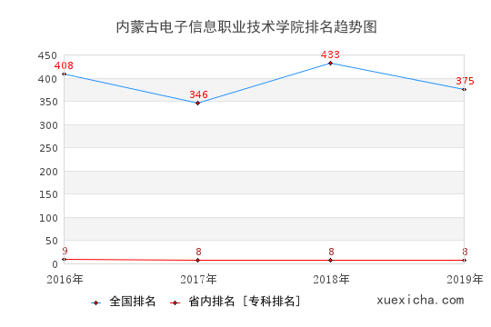2016-2019內(nèi)蒙古電子信息職業(yè)技術(shù)學(xué)院排名趨勢(shì)圖