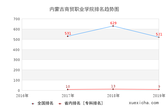 2016-2019內(nèi)蒙古商貿(mào)職業(yè)學(xué)院排名趨勢圖