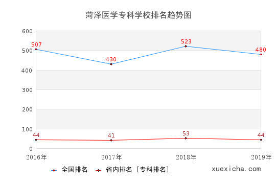 2016-2019菏澤醫(yī)學(xué)專科學(xué)校排名趨勢圖