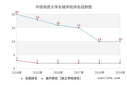 2014-2019中國地質(zhì)大學(xué)長城學(xué)院排名趨勢圖