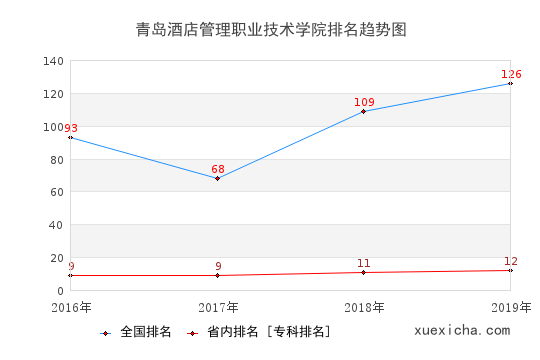 2016-2019青島酒店管理職業(yè)技術(shù)學(xué)院排名趨勢圖
