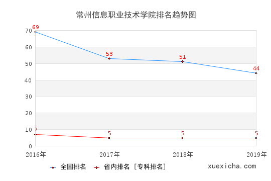 2016-2019常州信息職業(yè)技術(shù)學(xué)院排名趨勢圖
