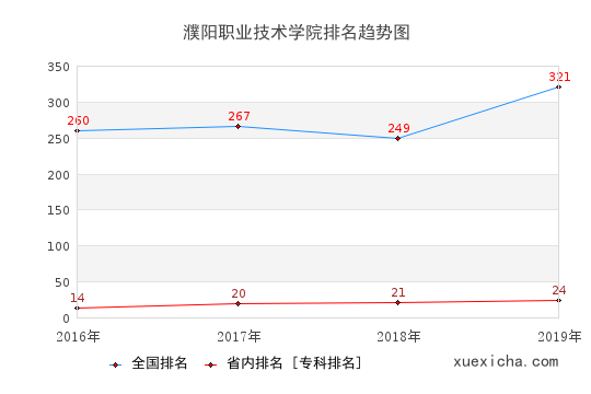 2016-2019濮陽職業(yè)技術(shù)學(xué)院排名趨勢圖