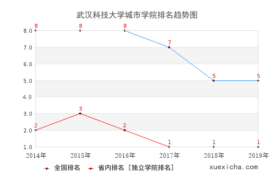 2014-2019武漢科技大學(xué)城市學(xué)院排名趨勢圖