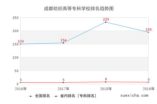 2016-2019成都紡織高等?？茖W(xué)校排名趨勢圖