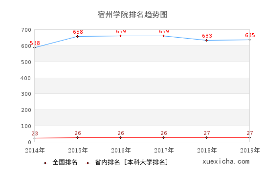 2014-2019宿州學(xué)院排名趨勢(shì)圖