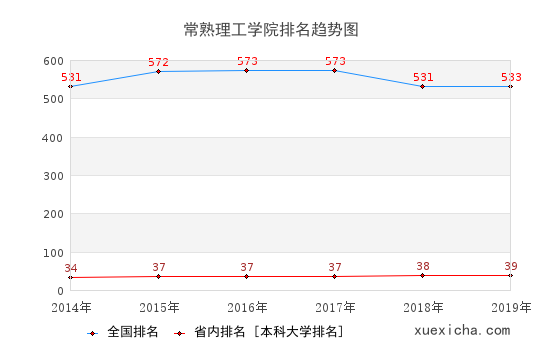 2014-2019常熟理工學院排名趨勢圖