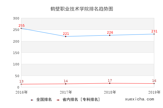 2016-2019鶴壁職業(yè)技術(shù)學(xué)院排名趨勢圖