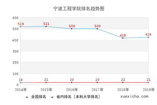 2014-2019寧波工程學(xué)院排名趨勢(shì)圖