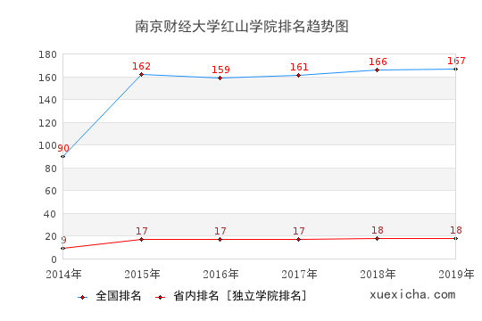 2014-2019南京財經(jīng)大學(xué)紅山學(xué)院排名趨勢圖