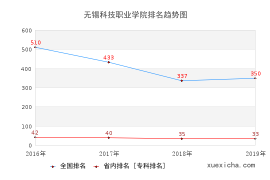 2016-2019無錫科技職業(yè)學院排名趨勢圖