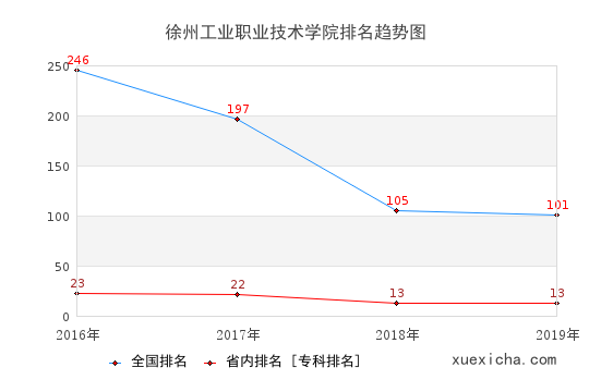 2016-2019徐州工業(yè)職業(yè)技術(shù)學(xué)院排名趨勢(shì)圖