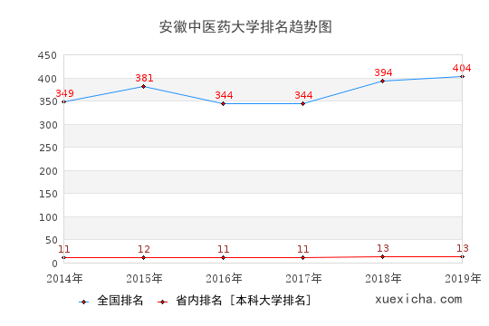 2014-2019安徽中醫(yī)藥大學(xué)排名趨勢圖