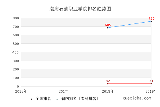 2016-2019渤海石油職業(yè)學(xué)院排名趨勢(shì)圖