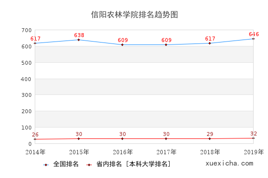 2014-2019信陽(yáng)農(nóng)林學(xué)院排名趨勢(shì)圖