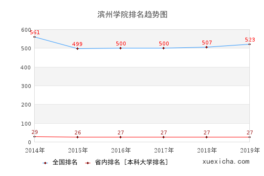 2014-2019濱州學(xué)院排名趨勢圖