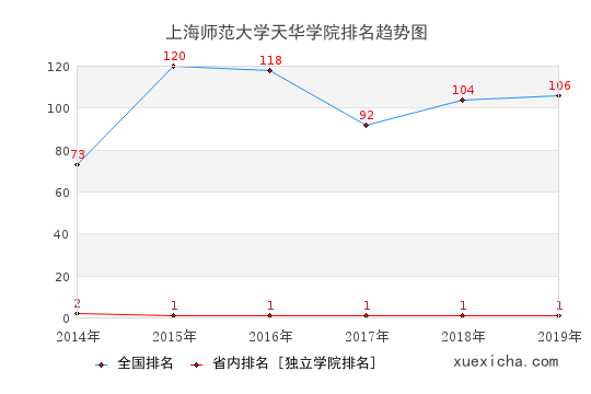 2014-2019上海師范大學(xué)天華學(xué)院排名趨勢(shì)圖